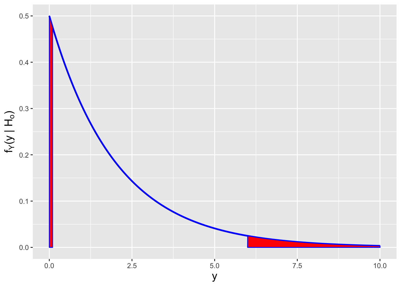 \label{fig:rr}Illustrations of rejection regions for upper-tail (left), lower-tail (center), and two-tail (right) hypothesis tests, for $\alpha = 0.1$. Each curve represents the sampling distribution for the hypothesis test statistic $Y$, given that the null hypothesis is true. If $y_{\rm obs}$ falls into the shaded region for a given test, we reject the null; otherwise we fail to reject the null.