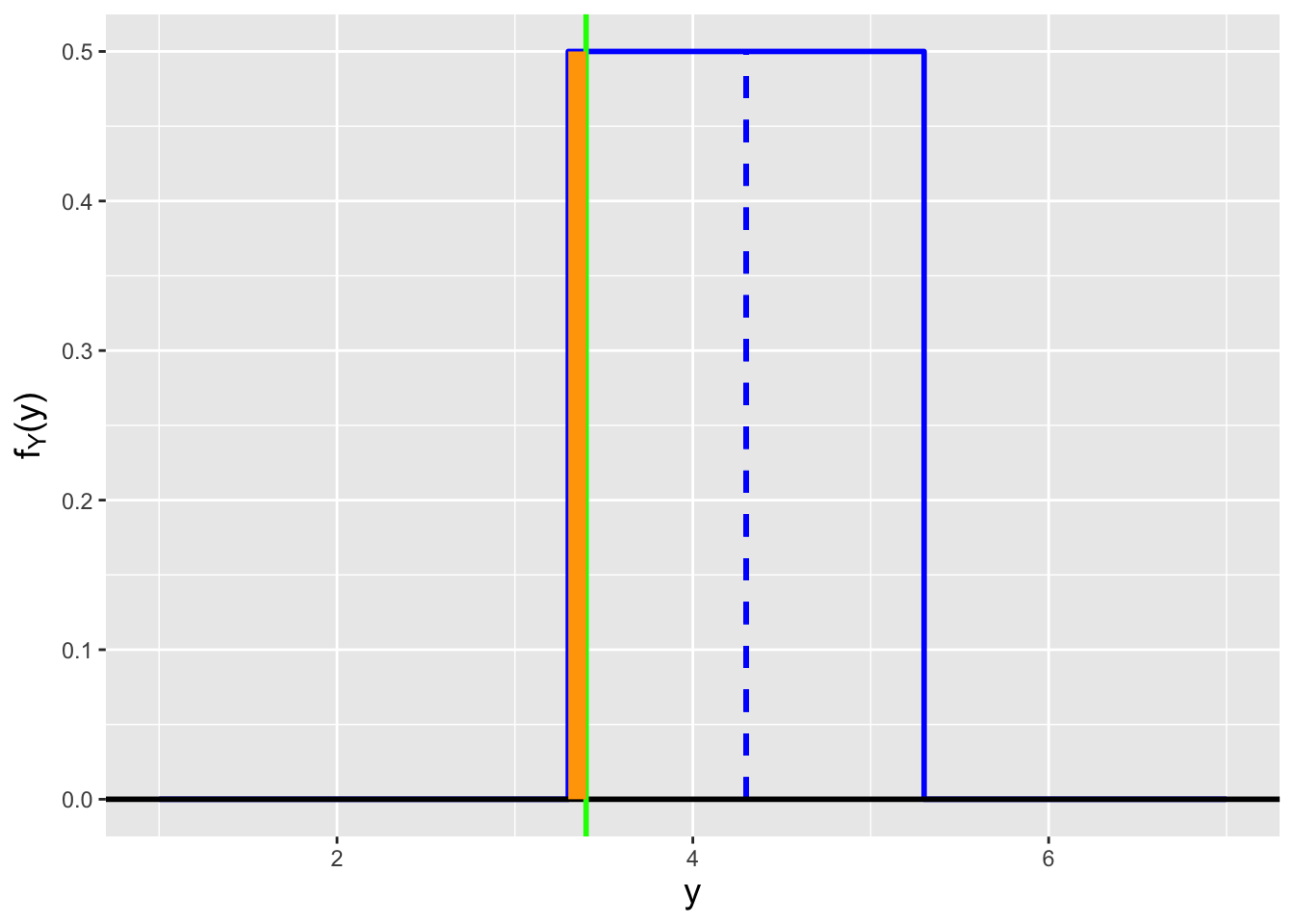 \label{fig:sampci}Given the setting defined in Figure \@ref(fig:samppdf), we can ask (a) for what value of $\theta$ is the area under $f_Y(y)$ to the left of $y_{\rm obs}$ equal to $\alpha/2$, and (b) for what other value of $\theta$ is the area under $f_Y(y)$ to the right of $y_{\rm obs}$ equal to $\alpha/2$? These two values comprise a two-sided confidence interval. Here, $\alpha = 0.1$. For $y_{\rm obs} = 3.4$, the two values of $\theta$ are 2.5 and 4.3.