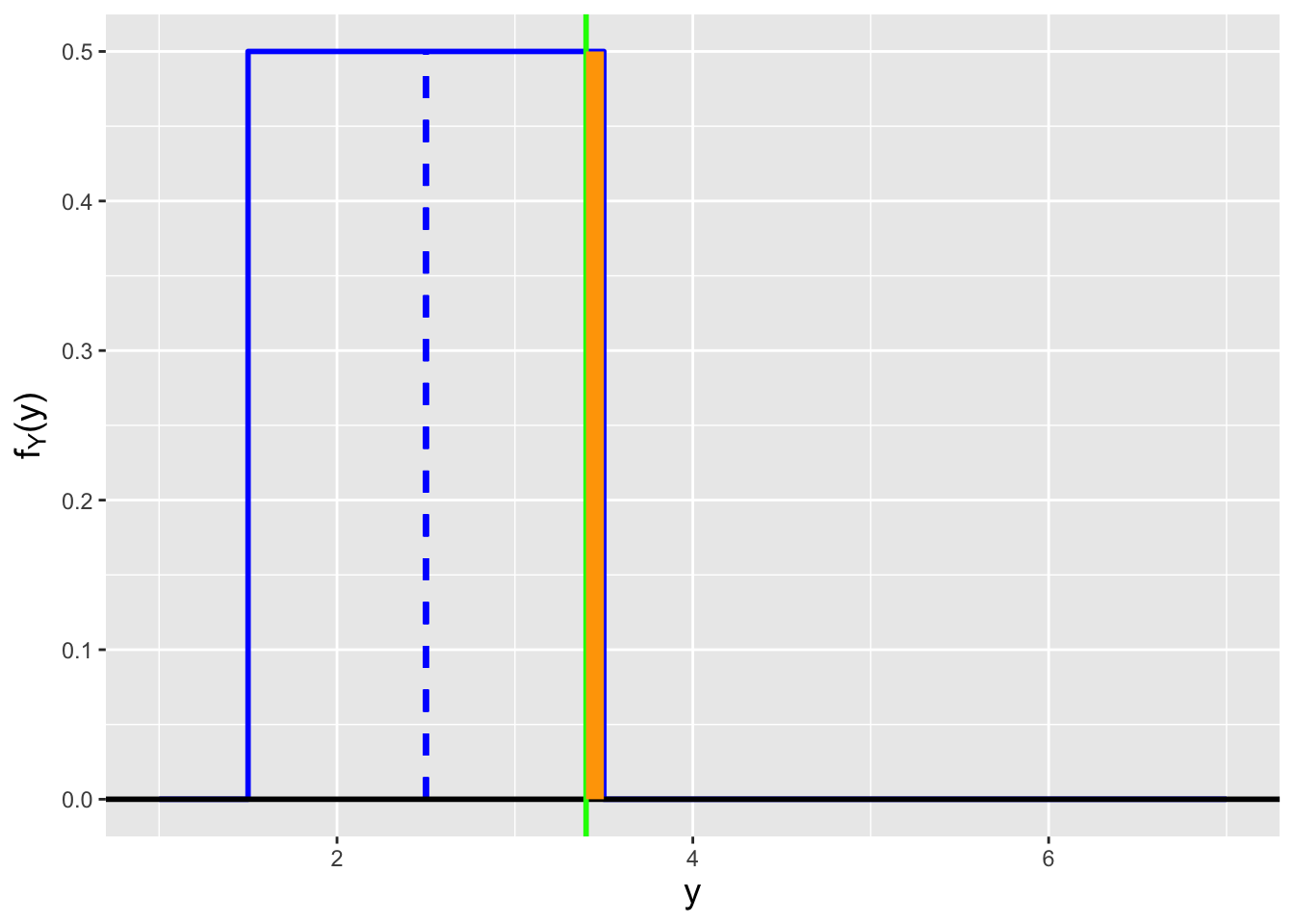 \label{fig:sampci}Given the setting defined in Figure \@ref(fig:samppdf), we can ask (a) for what value of $\theta$ is the area under $f_Y(y)$ to the left of $y_{\rm obs}$ equal to $\alpha/2$, and (b) for what other value of $\theta$ is the area under $f_Y(y)$ to the right of $y_{\rm obs}$ equal to $\alpha/2$? These two values comprise a two-sided confidence interval. Here, $\alpha = 0.1$. For $y_{\rm obs} = 3.4$, the two values of $\theta$ are 2.5 and 4.3.