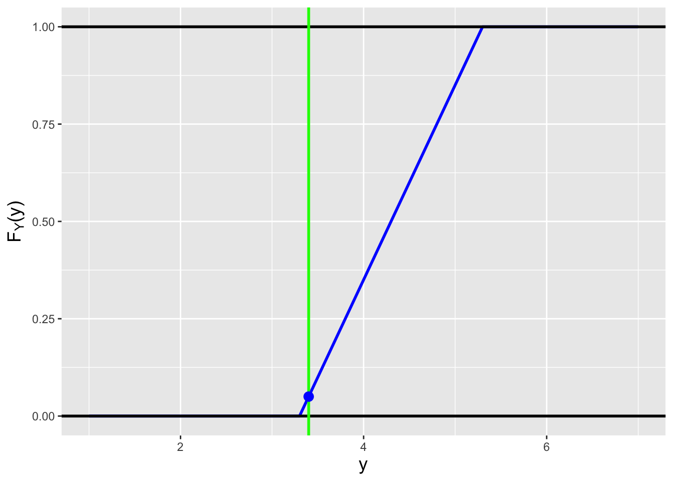 \label{fig:sampci2}In this alternative illustration to Figure \@ref(fig:sampci), we show how the interval bounds are found by changing the value of $\theta$ until the cumulative distribution function $F_Y(y_{\rm obs} \vert \theta) = \alpha/2 = 0.05$ (on the left, for $\theta = 4.3$, given that $y_{\rm obs} = 3.4$) and until $F_Y(y_{\rm obs} \vert \theta) = \alpha/2 = 0.95$ (on the right, for $\theta = 2.5$).