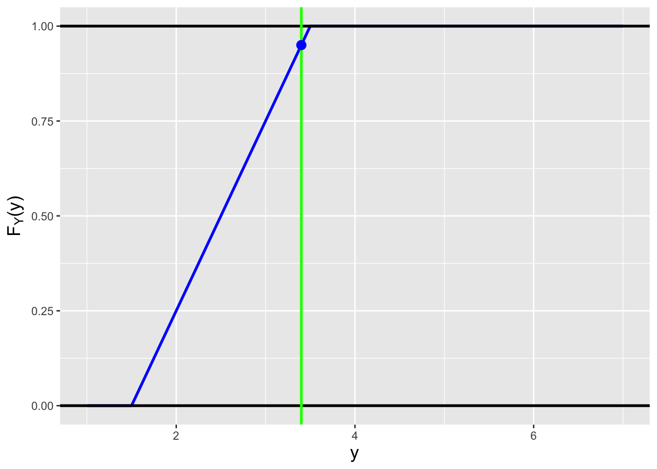 \label{fig:sampci2}In this alternative illustration to Figure \@ref(fig:sampci), we show how the interval bounds are found by changing the value of $\theta$ until the cumulative distribution function $F_Y(y_{\rm obs} \vert \theta) = \alpha/2 = 0.05$ (on the left, for $\theta = 4.3$, given that $y_{\rm obs} = 3.4$) and until $F_Y(y_{\rm obs} \vert \theta) = \alpha/2 = 0.95$ (on the right, for $\theta = 2.5$).