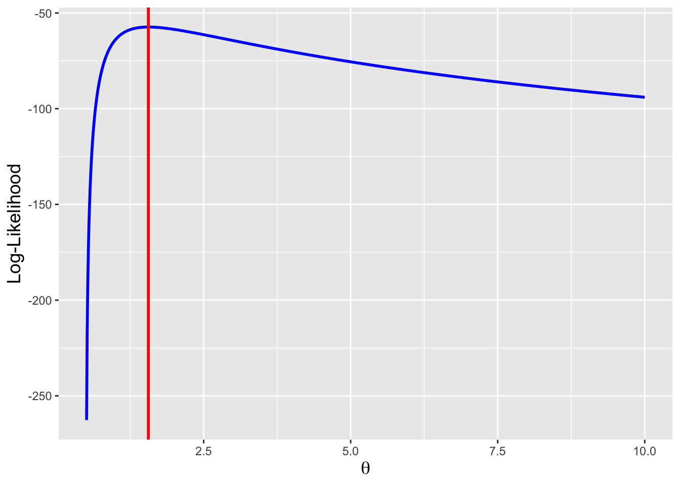 \label{fig:samplike}The log-likelihood function $\ell(\theta \vert \mathbf{x})$ for the pdf $h_X(x \vert \theta)$ defined in the text. The red line indicates the value of $\theta$ (1.56) for which $\ell(\theta \vert \mathbf{x})$ is maximized.