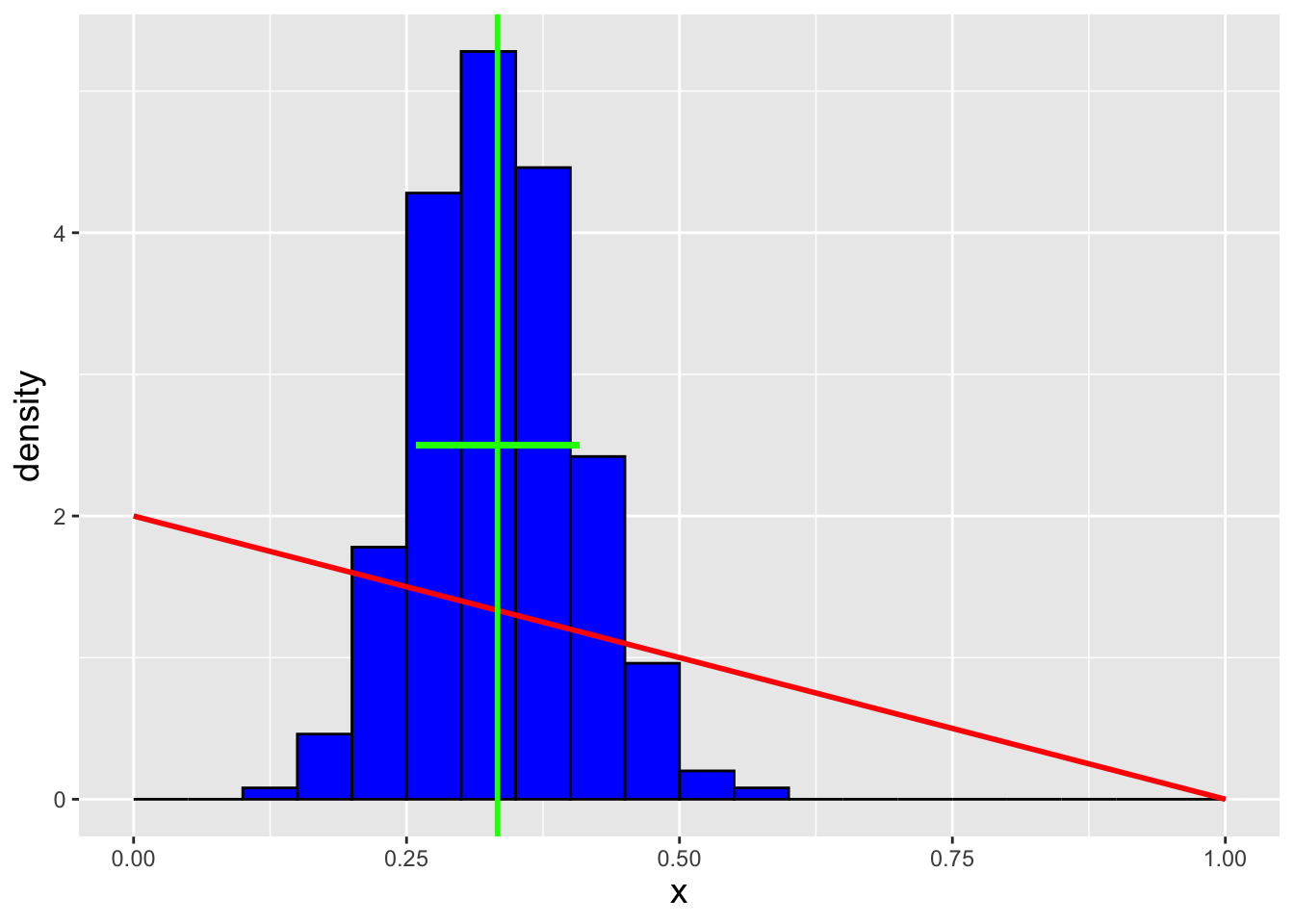 \label{fig:sampmean} The empirical distribution of the sample mean of $n = 10$ data sampled from the distribution $f_X(x) = 2(1-x)$ for $x \in [0,1]$. The red line indicates $f_X(x)$, while the vertical and horizontal green lines indicate $E[\bar{X}] = \mu = 1/3$ and the range $[\mu-se(\bar{X}),\mu+se(\bar{X})] = [0.2588,0.4078]$. The shape of the empirical distribution is approaching that of a normal distribution, a result that we will discuss in Chapter 2 when introducing the Central Limit Theorem.