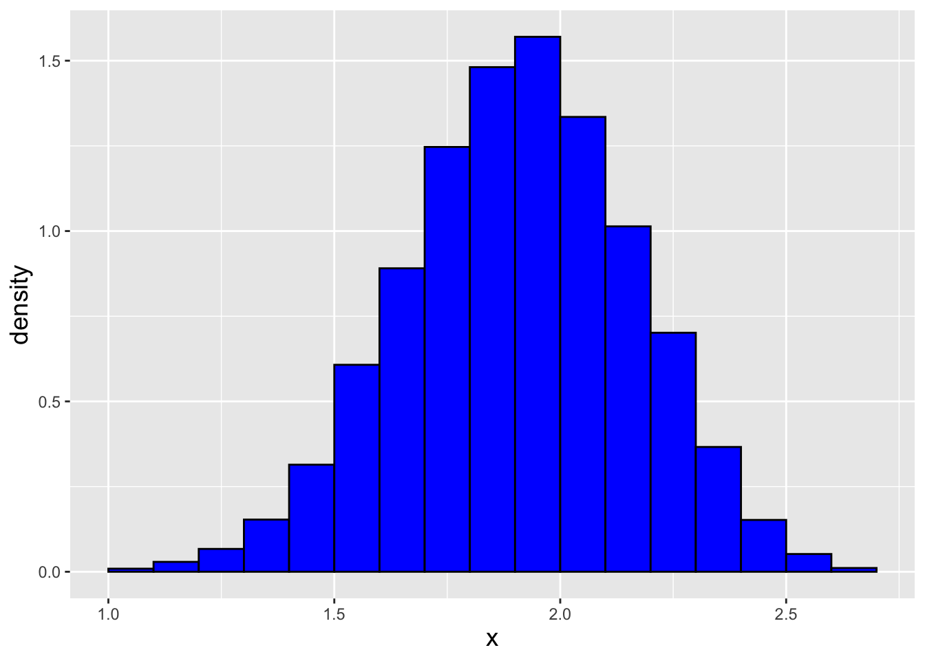 \label{fig:sampmed}The empirical distribution of the sample median for the pdf $f_X(x) = (x \sin x)/\pi$, assuming a sample size of $n = 11$.