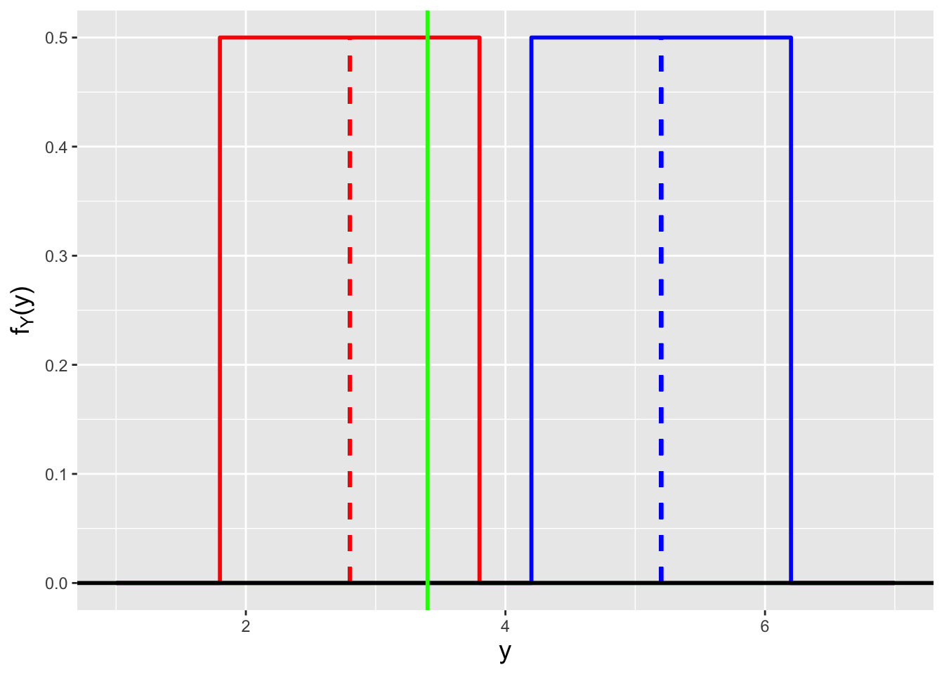 \label{fig:samppdf}An illustration of how a sampling distribution pdf can move as the distribution parameter is changed. Here, $f_Y(y) = 1/2$ for $y \in [\theta-1,\theta+1]$; the red lines represent the pdf for $\theta = 2.8$ and the blue lines represents the pdf for $\theta=5.2$. The green vertical line represents the observed value of the statistic $Y$: $y_{\rm obs} = 3.4$.