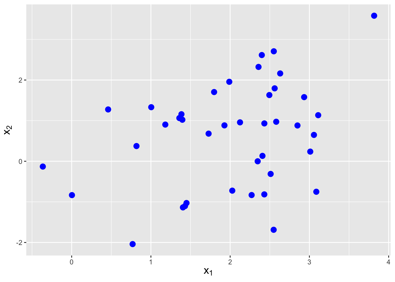 \label{fig:sampx}Sample of $n = 40$ iid data drawn from a bivariate normal distribution with means $\boldsymbol{\mu} = \{2,1\}$ and covariance matrix $\boldsymbol{\Sigma}$ given in the main body of the text.