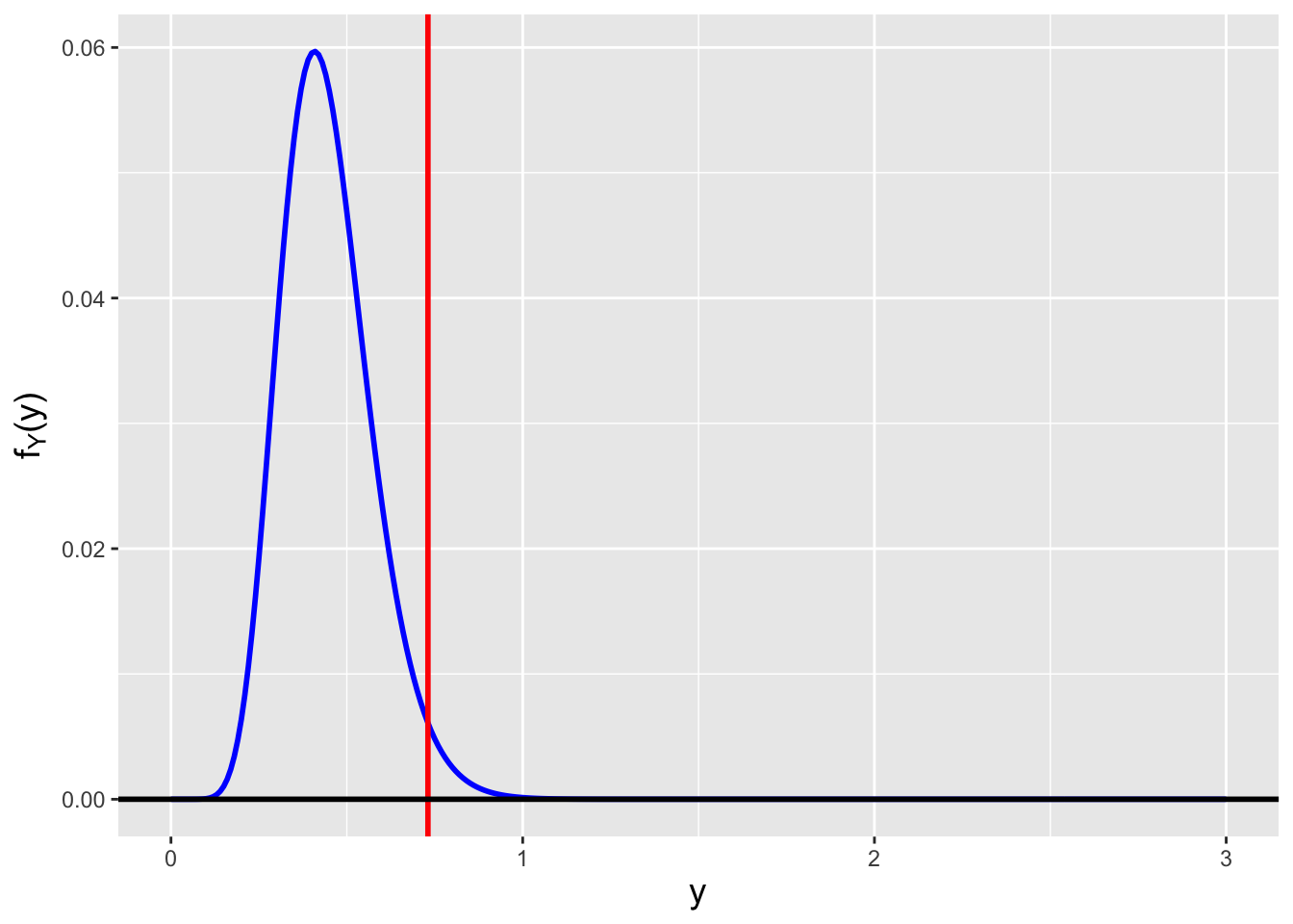 \label{fig:sigma2ci}Sampling distributions for $Y = S^2$, where $n = 25$ and $X_i \sim \mathcal{N}(\mu,\sigma^2)$, and where (left) $\sigma^2=0.445$ and (right) $\sigma^2=1.414$. We observe $y_{\rm obs} = s_{\rm obs}^2 = 0.731$ and we want to construct a 95\% confidence interval. $\sigma^2=0.445$ is the smallest value of $\sigma^2$ such that $F_Y^{-1}(0.975) = 0.731$, while $\mu=1.414$ is the largest value of $\sigma^2$ such that $F_Y^{-1}(0.025) = 0.731$.