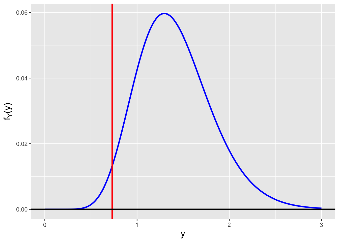 \label{fig:sigma2ci}Sampling distributions for $Y = S^2$, where $n = 25$ and $X_i \sim \mathcal{N}(\mu,\sigma^2)$, and where (left) $\sigma^2=0.445$ and (right) $\sigma^2=1.414$. We observe $y_{\rm obs} = s_{\rm obs}^2 = 0.731$ and we want to construct a 95\% confidence interval. $\sigma^2=0.445$ is the smallest value of $\sigma^2$ such that $F_Y^{-1}(0.975) = 0.731$, while $\mu=1.414$ is the largest value of $\sigma^2$ such that $F_Y^{-1}(0.025) = 0.731$.