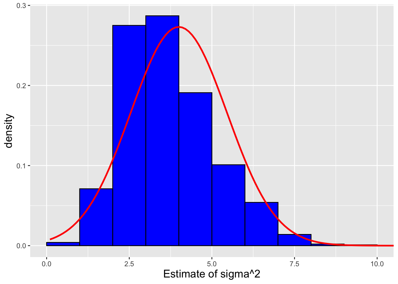 \label{fig:sigma2hatmlefig}The empirical pdf for $\hat{\sigma^2}_{MLE}$ given $n = 15$ and true variance $\sigma^2=4$. We overlay the asymptotic pdf in red.