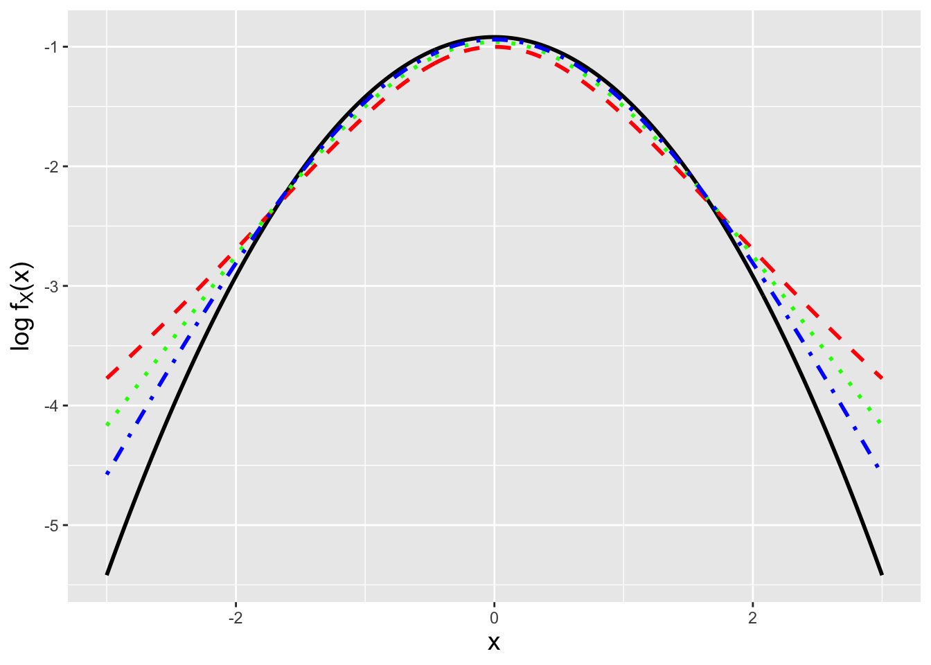 \label{fig:t}The natural logarithm of the pdf for the standard normal (black) and for $t$ distributions with 3 (red dashed), 6 (green dotted), and 12 (blue dot-dashed) degrees of freedom. We observe that as $n$ decreases, there is more probability density in the lower and upper tails of the distributions.