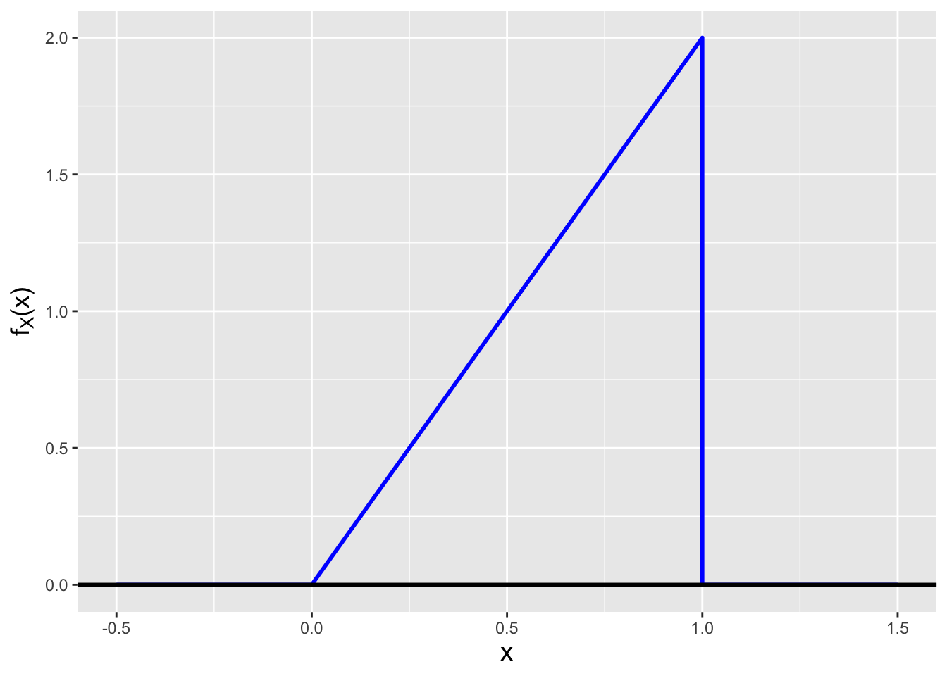 \label{fig:twox}The probability density function $f_X(x) = 2x$, for $0 \leq x \leq 1$.