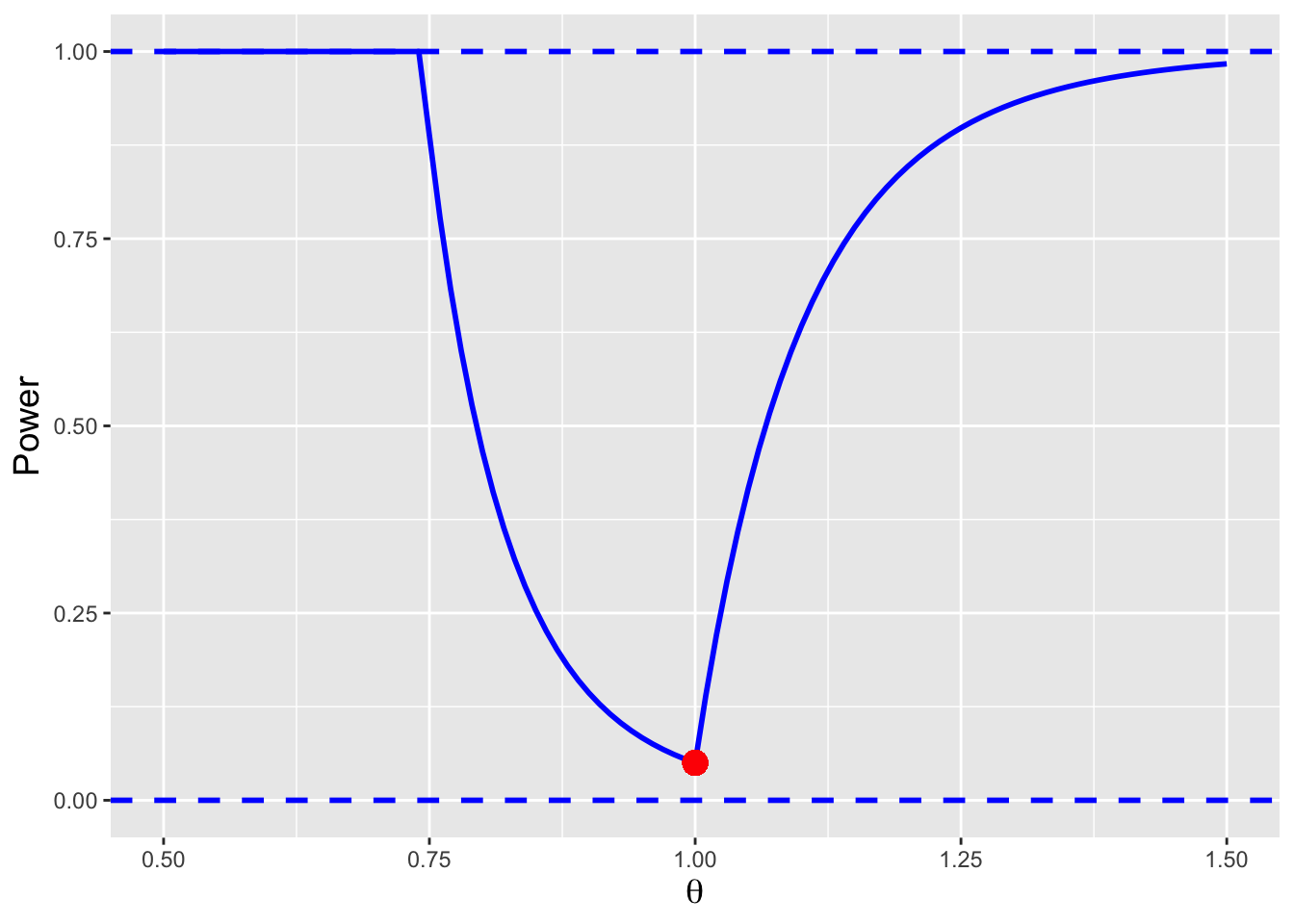 \label{fig:uhyppow}The power curve for the test of $H_o : \theta = \theta_o = 1$ versus $H_a : \theta \neq \theta_o$. The curve displays three discrete segments whose functional forms are given in the body of the text, and it achieves its minimum value, $\alpha$, at $\theta = 1$.