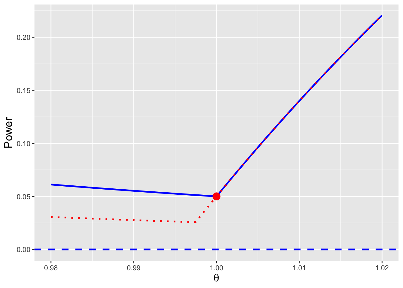 \label{fig:uhyppow12}The power curves for tests of $H_o : \theta = \theta_o = 1$ versus $H_a : \theta \neq \theta_o$ (red dotted line) and versus $H_a : \theta \leq \theta_o$ (blue solid line), assuming $n = 10$. We observe that the one-tail test is more powerful than the two-tail test if $\theta < \theta_o$, and that the tests are equally powerful if $\theta \geq \theta_o$.