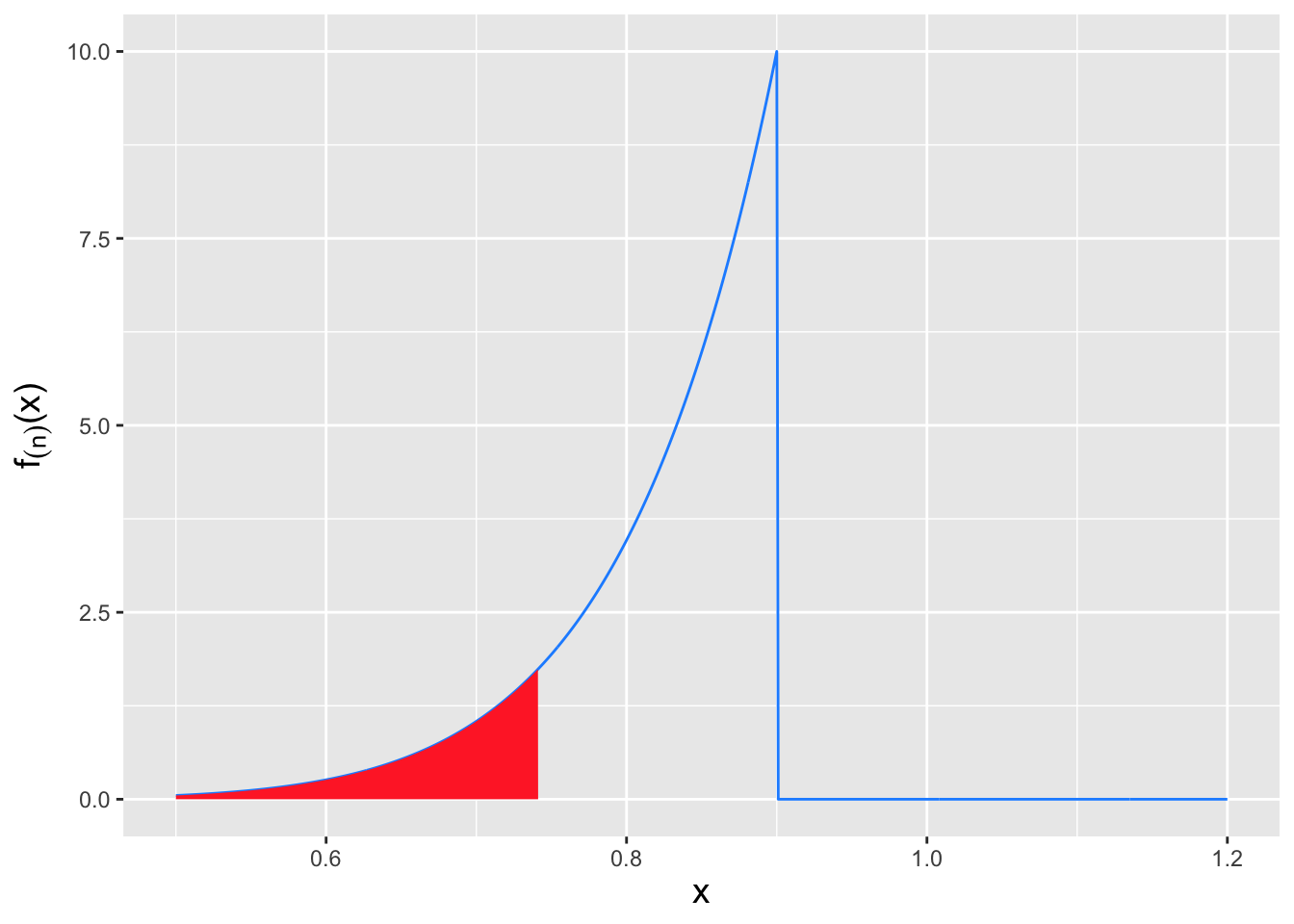 \label{fig:uhyppow2}The rejection regions that inform the power curve calculation shown in Figure \@ref(fig:uhyppow). To the left: if $\theta < \theta_o$, then we reject the null hypothesis if $x_{(n),\rm obs} < x_{\rm RR}$. The power is thus the area under the curve shown in red. To the right: if $\theta > \theta_o$, then we reject the null hypothesis if $x_{(n),\rm obs} < x_{\rm RR}$ or if $x_{(n),\rm obs} > \theta_o = 1$. The power is thus the sum of the two areas under the curve shown in red.