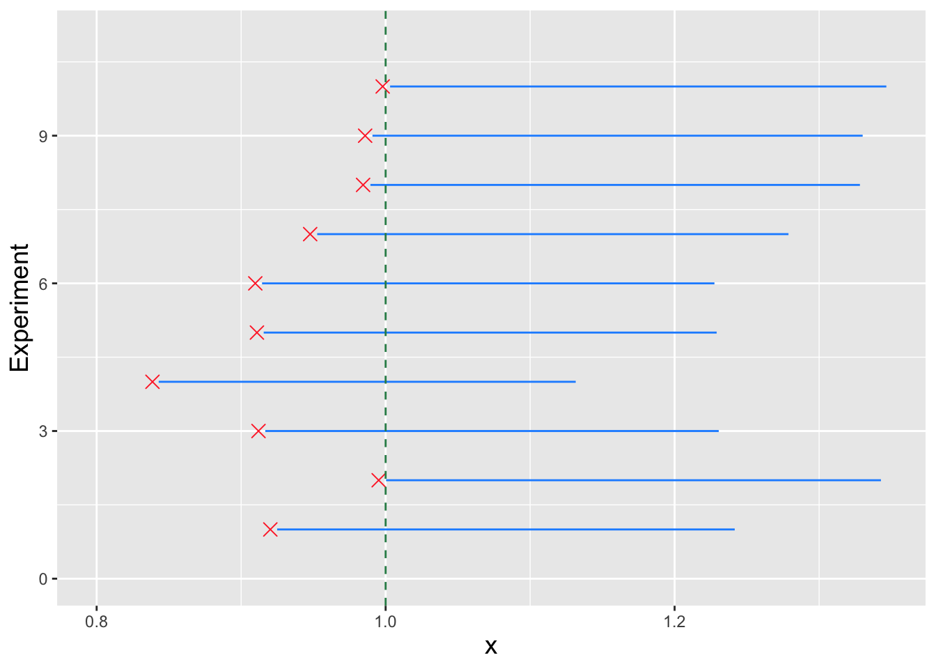 \label{fig:unifci}Ten 90 percent confidence intervals, generated using data from 10 separate datasets of size $n = 10$ sampled according to a Uniform($0,\theta$) distribution. (Here, $\theta = 1$.) The observed statistic values $X_{(n)}$ are shown as red crosses; in each case, the values lie outside the derived intervals.