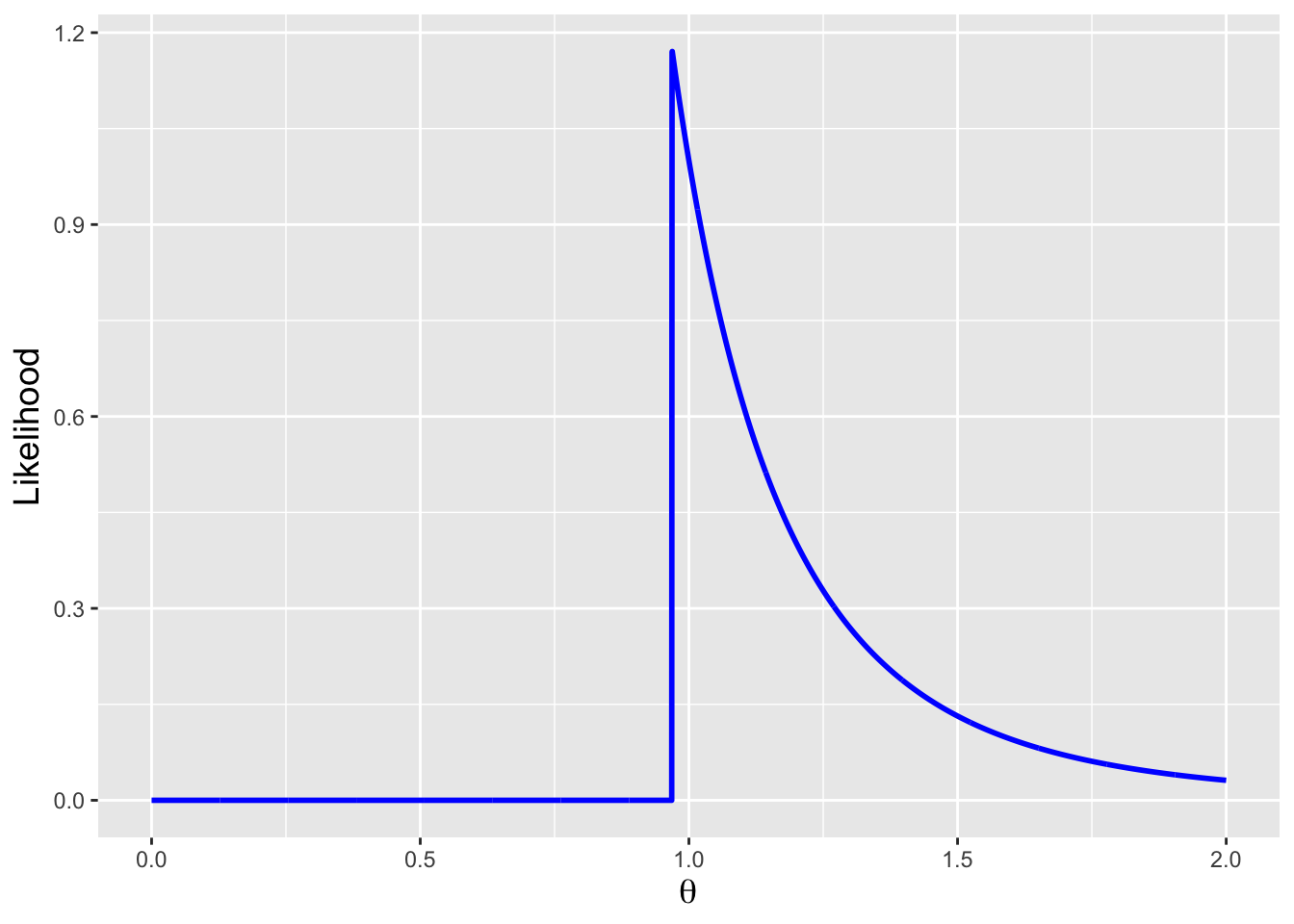 \label{fig:uniflik}The likelihood function given $n=5$ data drawn from a Uniform(0,$\theta$) distribution, with $\theta = 1$. As $\theta$ cannot be smaller than the maximum observed value, the likelihood is zero for $\theta < X_{(n)}$; it is $1/\theta^n$ for $\theta \geq X_{(n)}$. The maximum likelihood estimate is thus $X_{(n)}$ itself; as the likelihood function is discontinuous at this point, the MLE cannot be found via the usual algorithm applied in previous chapters.