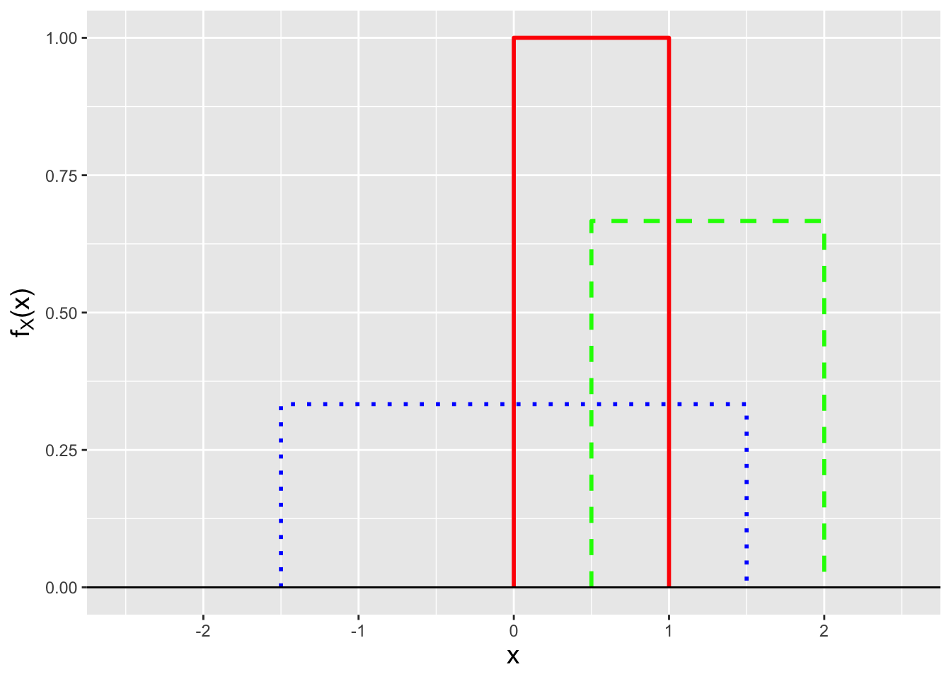 \label{fig:unifpdf}Three examples of uniform probability mass functions: Uniform(0,1) (solid red line), Uniform(0.5,2) (dashed green line), and Uniform(-1.5,1.5) (dotted blue line).