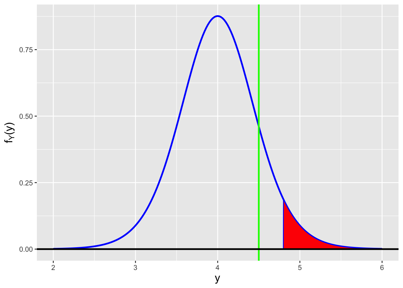 \label{fig:varex}The sampling distribution $f_Y(y)$ (blue curve), rejection region (red polygon), and observed statistic value $y_{
m obs}$ (vertical green line) for $Y = \bar{X}$ given $n = 15$ iid data that are assumed to be sampled from a normal distribution with mean $\mu_o = 4$ and variance unknown under the null hypothesis. We perform an upper-tailed test, with $\alpha = 0.05$. The value we observe is *not* in the rejection region, thus we fail to reject the null hypothesis and conclude that $\mu = 4$ is a plausible value.