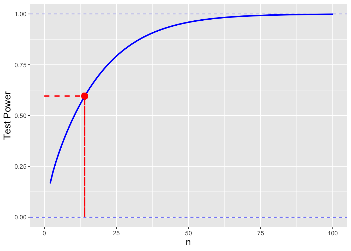 \label{fig:varpow2}The test power as a function of sample size $n$ assuming $\sigma_o^2 = 4$, $\sigma^2 = 8$, and $\alpha = 0.05$. The red dot indicates the test power for $n = 14$, which as shown in the text is 0.596.