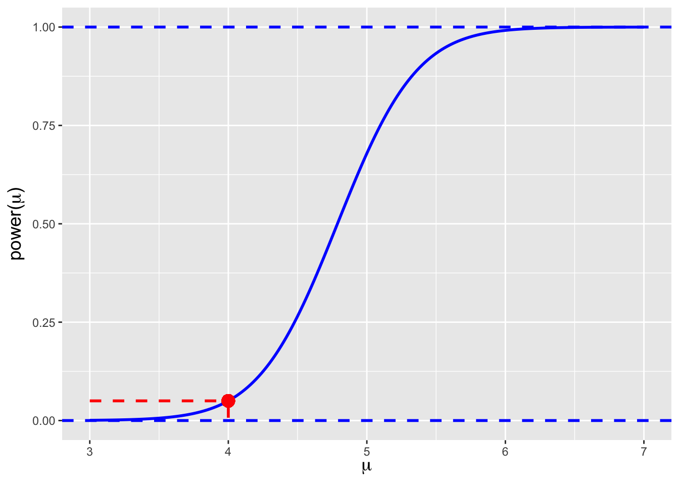 \label{fig:varpowcurve}The power curve for the upper-tail test $H_o : \mu = \mu_o = 4$ versus $H_a : \mu > \mu_o$. The red dot at $\mu = 4$ indicates the test power under the null: the power is $\alpha$, as it should be given the definition of test power. We see that $n = 15$ is a sufficient amount of data to clearly disambiguate between $\mu_o = 4$ and, e.g., $\mu \gtrsim 5$. We note that if the alternative hypothesis is $\mu < \mu_o$, the curve would be reversed$-$it would rise towards the left$-$and if the alternative hypothesis is $\mu \neq \mu_o$, the power curve would have a U shape, with the minimum power being $\alpha$ at $\mu = \mu_o$.