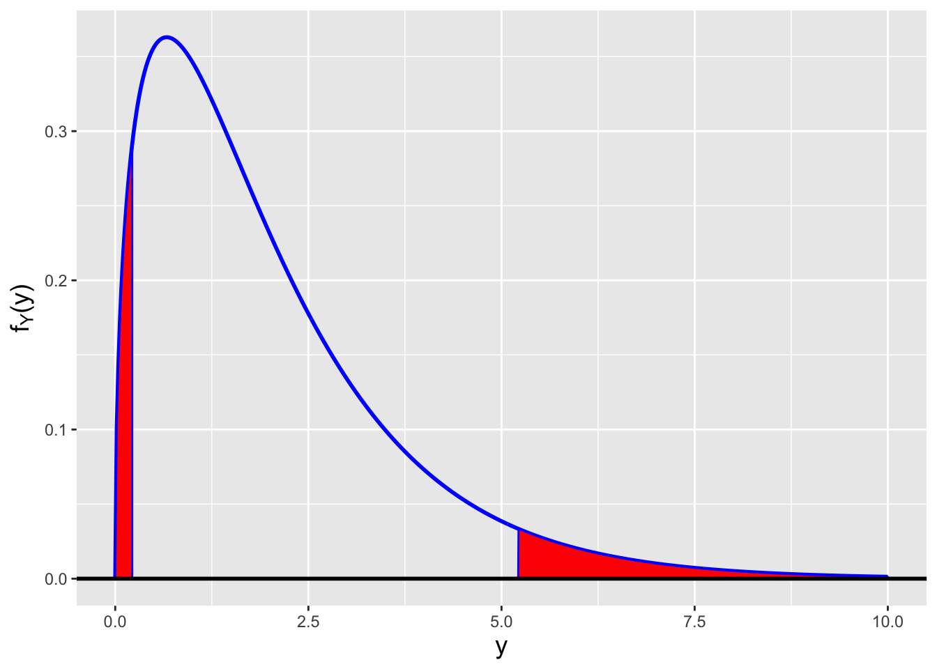 \label{fig:varrr}Illustration of rejection regions (shaded in red) for two-tail (left), lower-tail (center), and upper-tail (right) tests of population variance, assuming $\alpha = 0.1$ and $n-1 = 3$ degrees of freedom.