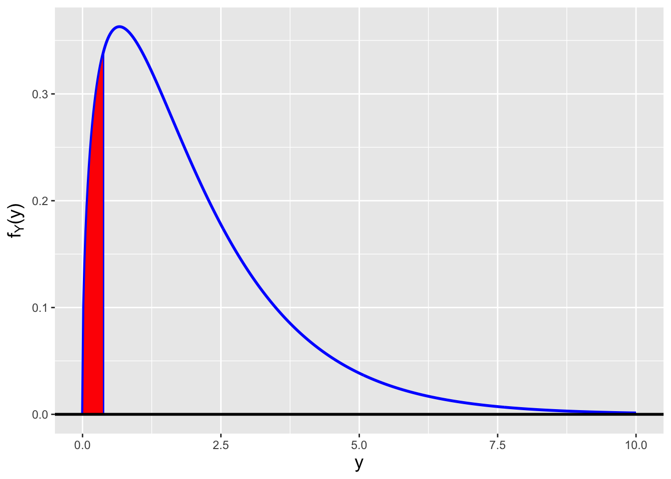 \label{fig:varrr}Illustration of rejection regions (shaded in red) for two-tail (left), lower-tail (center), and upper-tail (right) tests of population variance, assuming $\alpha = 0.1$ and $n-1 = 3$ degrees of freedom.