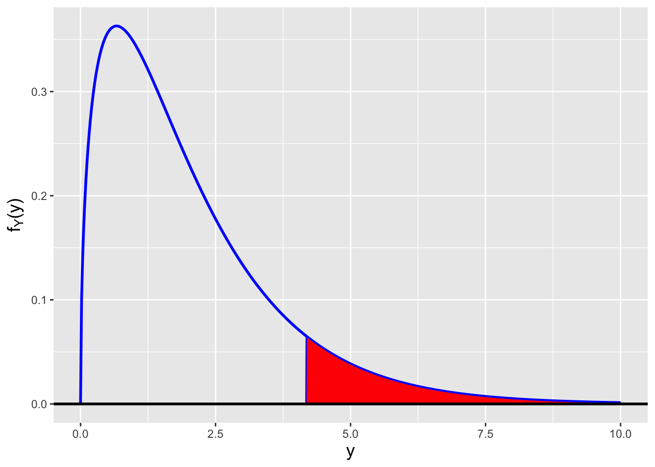 \label{fig:varrr}Illustration of rejection regions (shaded in red) for two-tail (left), lower-tail (center), and upper-tail (right) tests of population variance, assuming $\alpha = 0.1$ and $n-1 = 3$ degrees of freedom.