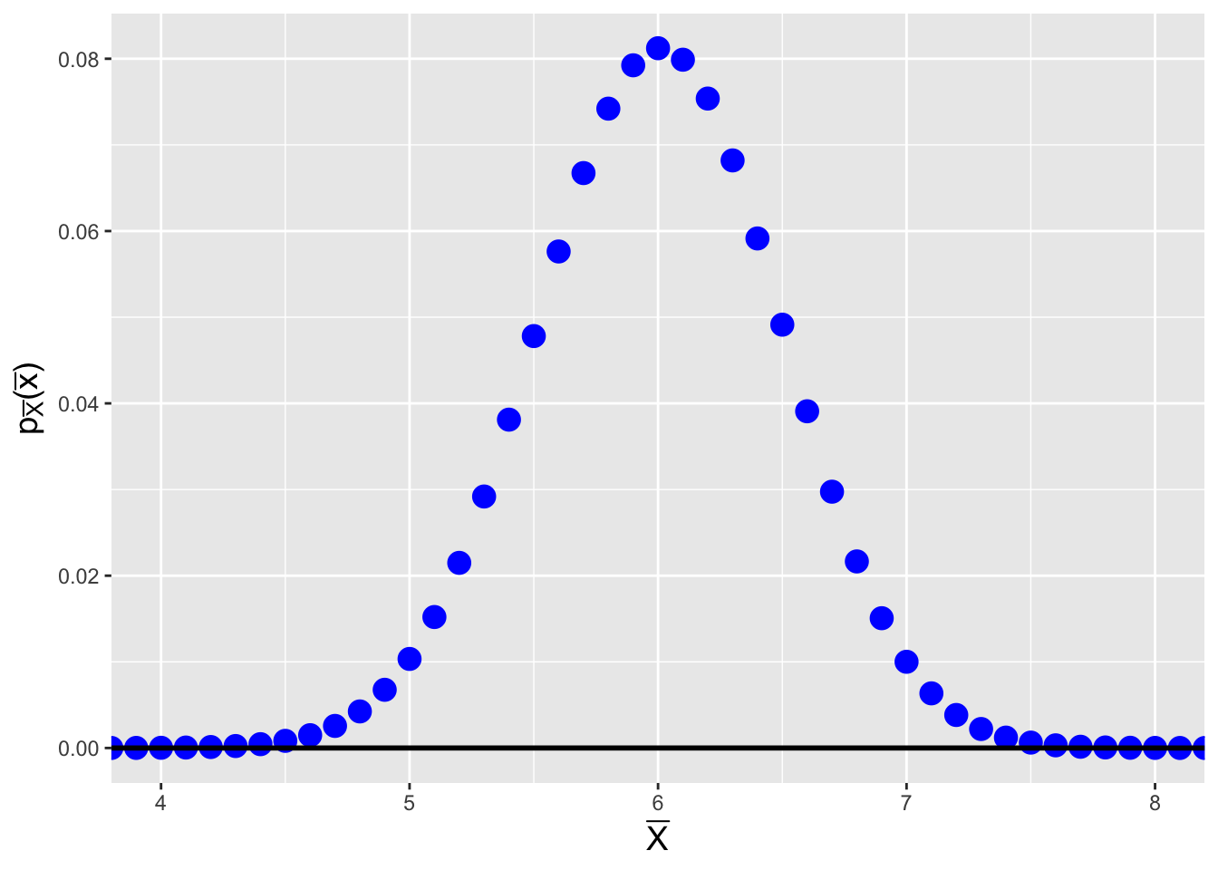 \label{fig:xbarpmf}Probability mass function for the sample mean of $n = 10$ iid binomial random variables, for $k = 10$ and $p = 0.6$.