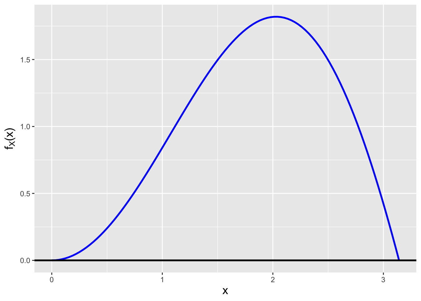 \label{fig:xsinx}The function $x \sin x$.