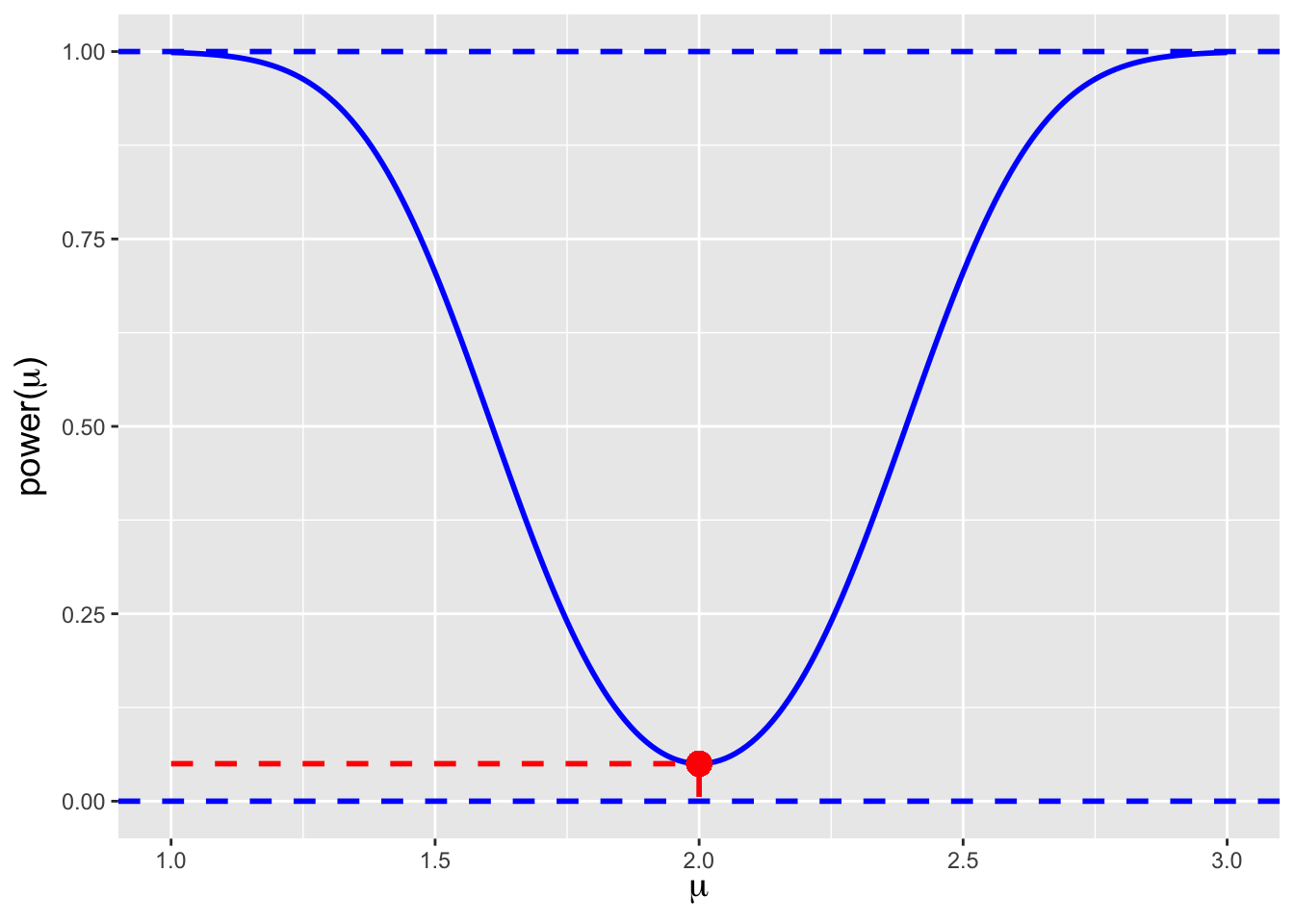 \label{fig:zpowcurve}The power curve for the two-tail test $H_o : \mu = \mu_o = 2$ versus $H_a : \mu \neq \mu_o$. The red dot at $\mu = 2$ indicates the test power under the null: the power is $\alpha$, as it should be given the definition of test power. We see that $n = 25$ is a sufficient amount of data to clearly disambiguate between $\mu_o = 2$ and, e.g., $\mu \gtrsim 3$.