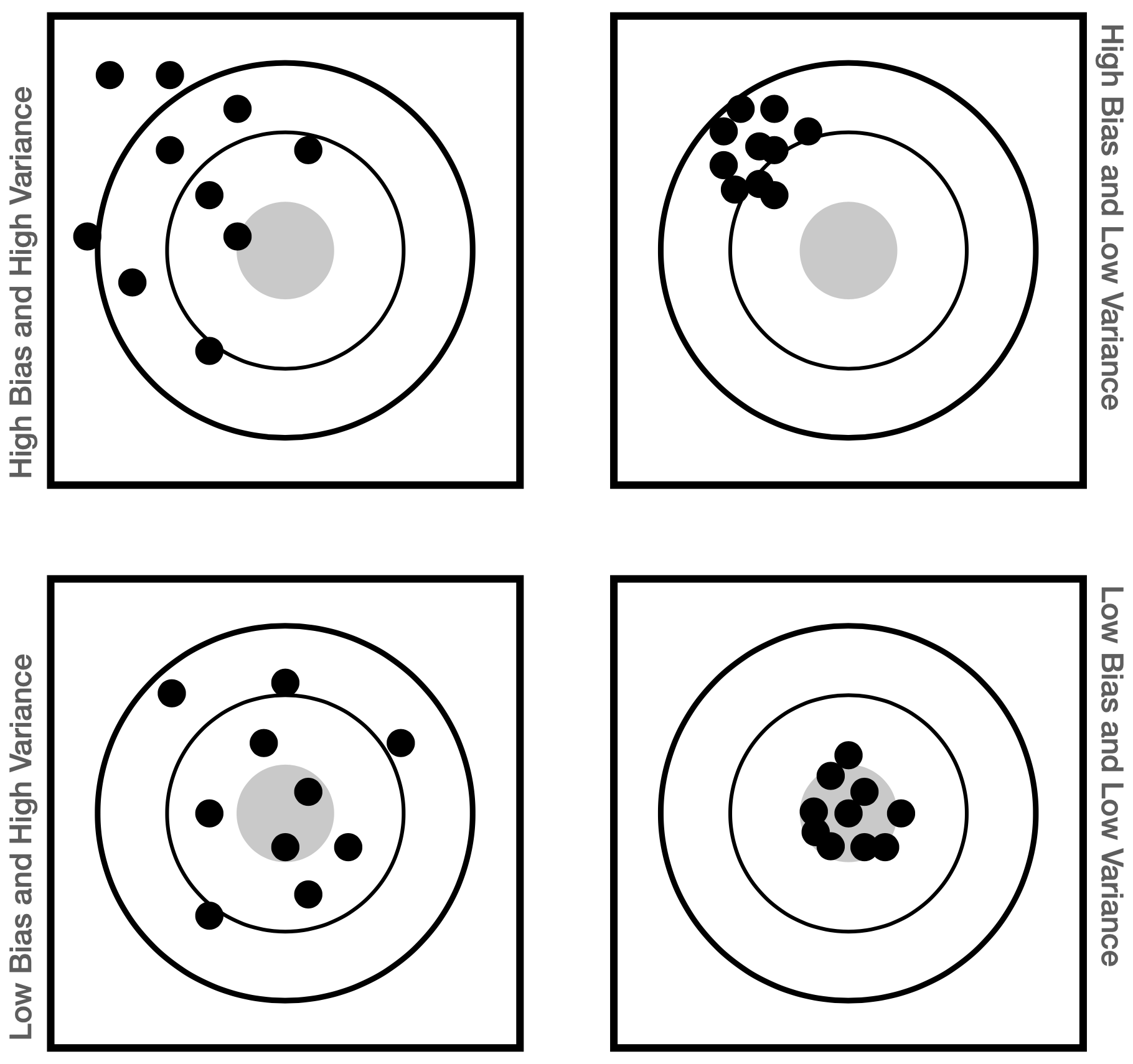 \label{fig:biasvar}A graphical representation of the concepts of bias (how far on average an estimate is from the truth...represented here as an offset from the bullseye) and variance (the spread of estimate values...represented here as the spatial spread of the plotted points).