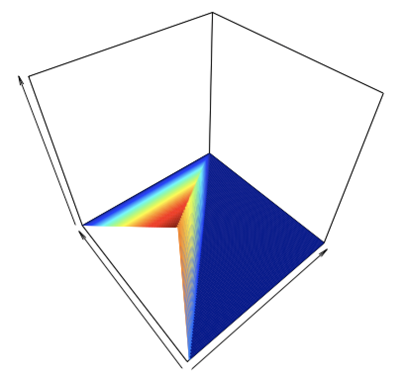 \label{fig:bivar1}The probability density function $6(1-x_2)$ as a function of $x_1$ (axis pointing to upper right) and $x_2$ (axis pointing to upper left). The pdf peaks at $(x_1,x_2) = (0,0)$ and falls off towards $x_2 = 1$ as a plane, with value greater than zero only within the domain $0 \leq x_1 \leq x_2 \leq 1$; Figure \@ref(fig:mulfig1) shows that domain.