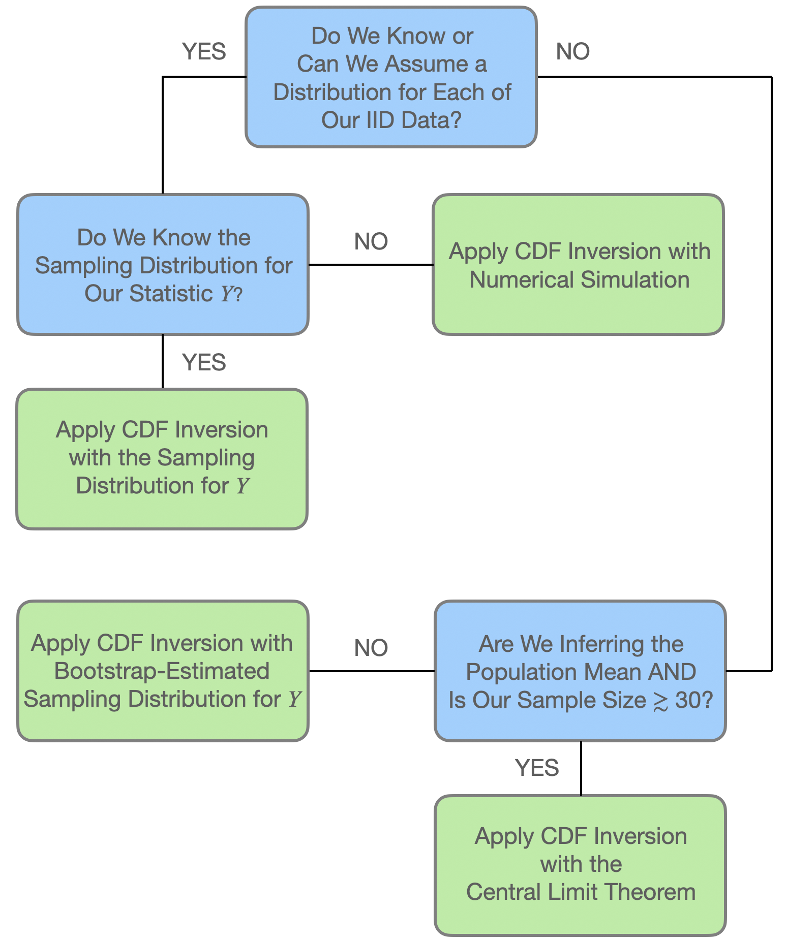 \label{fig:ciflowchart}A flowchart showing how to apply our confidence interval methodology (dubbed cdf inversion in the chart) in different analysis situations. From Freeman (2026).