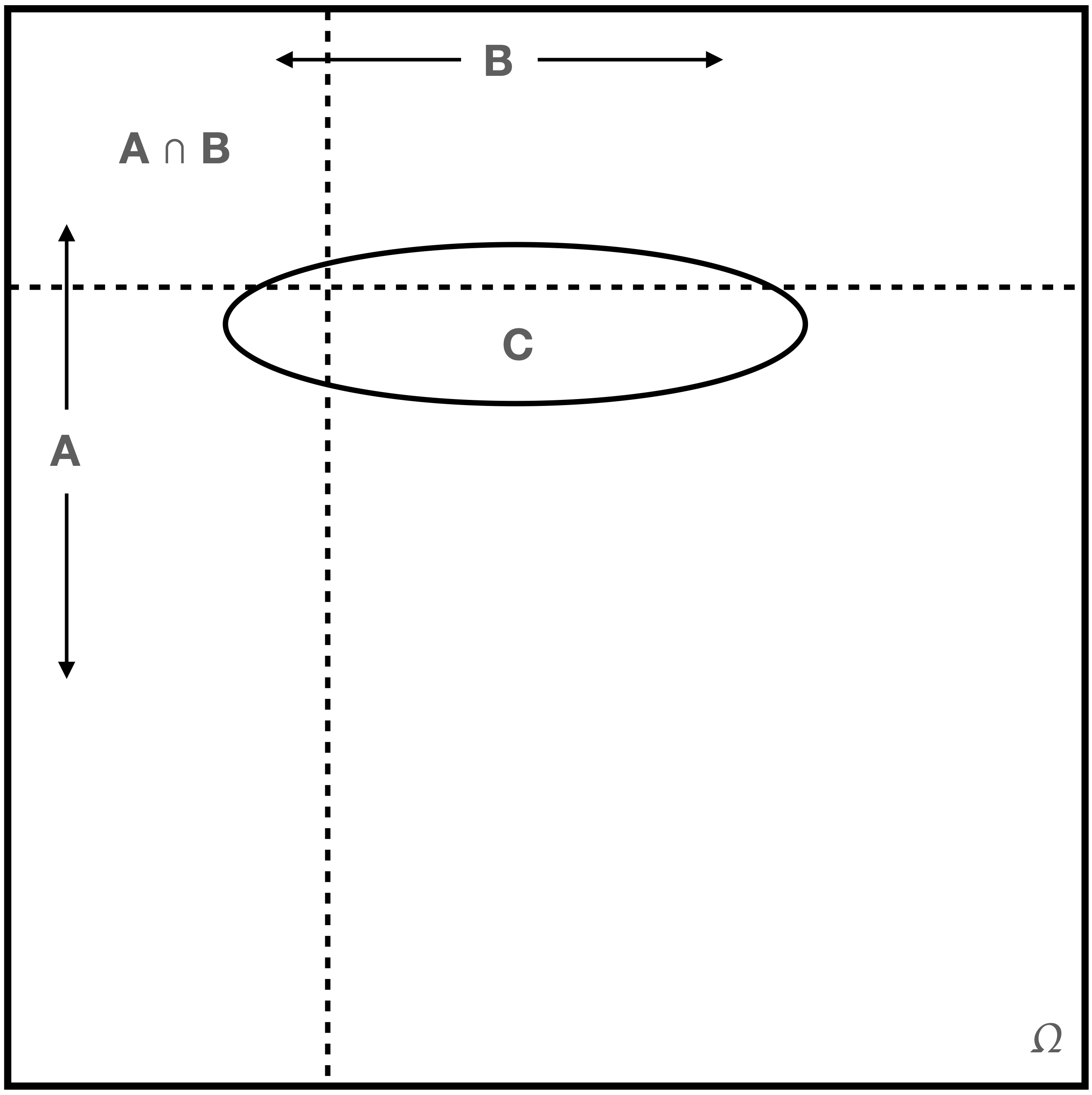 \label{fig:condind}$A$ and $B$ are not necessarily independent events, given $C$.