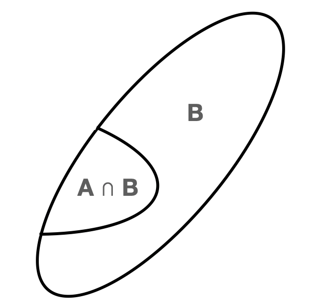 \label{fig:sscond}The new sample space that arises when we condition on the event $B$.