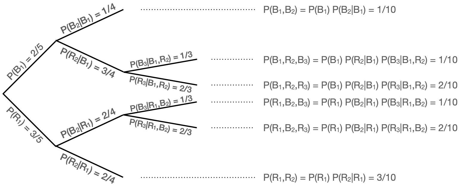 \label{fig:tree}An example of visualizing probabilities using a decision tree.