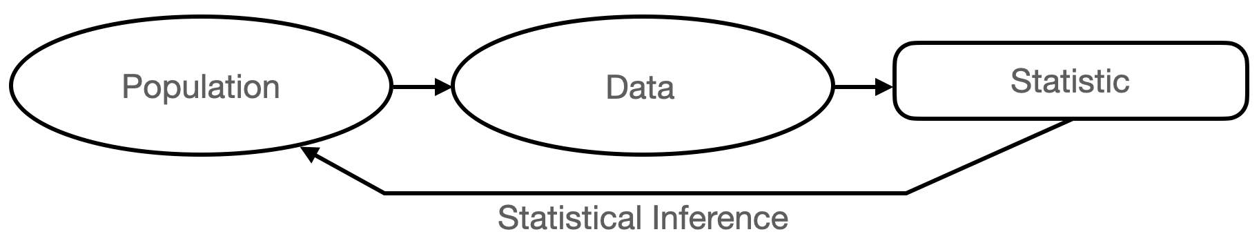 \label{fig:cycle1}The canonical experiment-and-infer cycle. We gather data sampled from an unknown population, and use statistics, or functions of the data, to infer population properties.