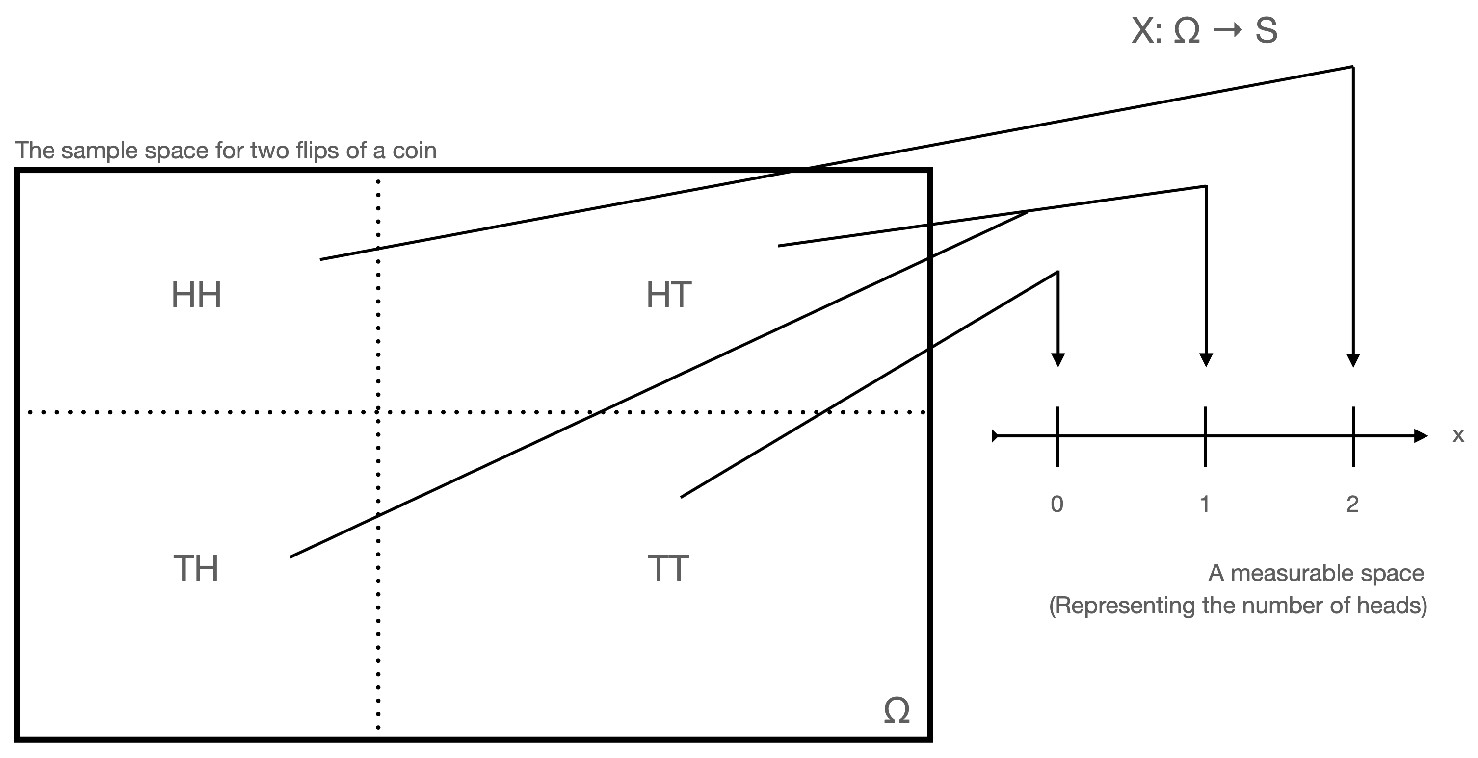 \label{fig:rv}A random variable is a function that maps events in $\Omega$ to the real-number line $\mathbb{R}$.