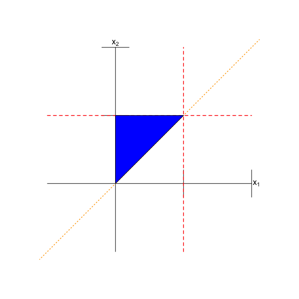 \label{fig:mulfig1}The domain of $f_{X_1,X_2}(x_1,x_2)$, expressed mathematically as $0 \leq x_1 \leq x_2 \leq 1$. The red dashed lines indicate that $0 \leq x_1 \leq 1$ and $0 \leq x_2 \leq 1$, and the orange short-dashed line indicates that $x_2 \geq x_1$. The blue triangle is the domain of the function.