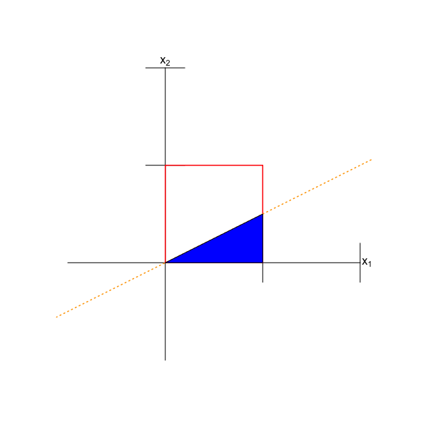 \label{fig:mulfig2}The domain of the bivariate uniform distribution with bounds 0 and 1 along each axis. The region $x_1 > 2x_2$ is indicated by the blue triangle.