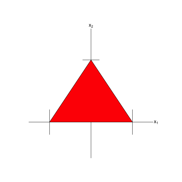 \label{fig:mulfig3}The domain of the bivariate uniform distribution with bounds 0 and 1 along each axis. The region $x_1 > 2x_2$ is indicated by the blue triangle.