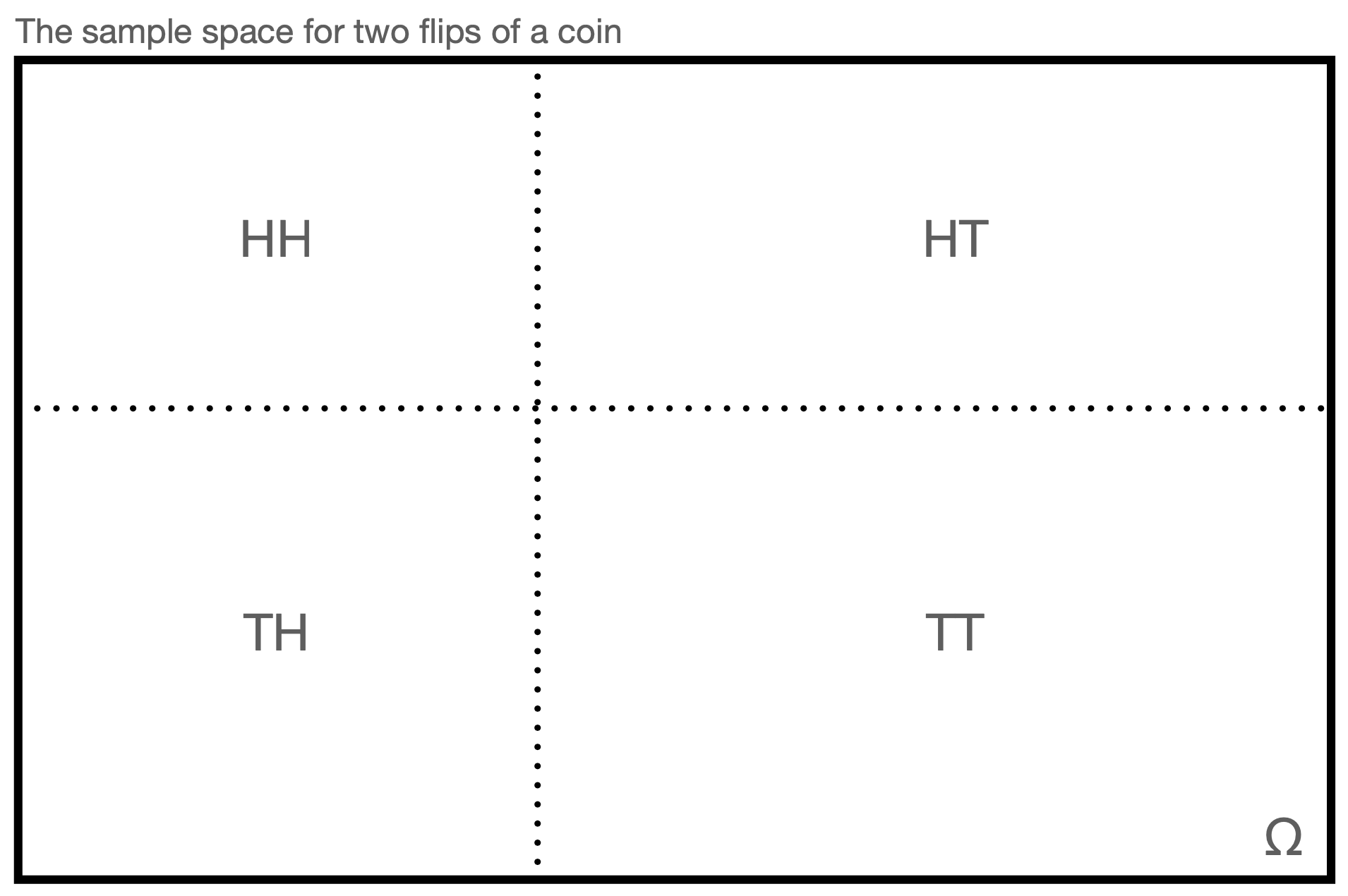 \label{fig:ss}This is an example of a sample space $\Omega$, representing the experimental outcomes of flipping a single coin twice and recording the observed side of the coin. For purposes of intuition, it is common to associate the area shown for each outcome with that outcome's probability of occurrence, so here we may view the coin as an unfair one that favors tails.